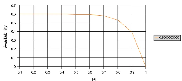 TABLE 1. AVAILABILITY CHART WITH DEC=0.6 AND REP=0 