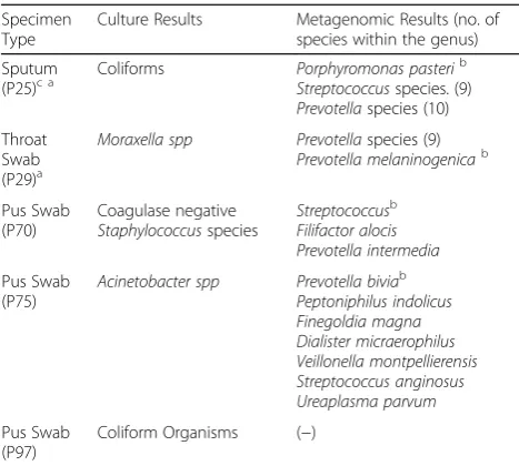 Table 3 The details of culture positive specimens withconflicting results