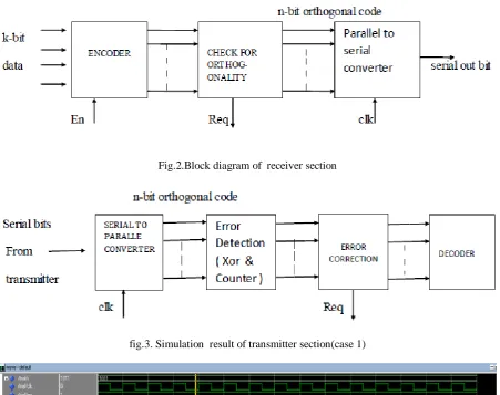 Fig.1. Block diagram of  transmitter section 