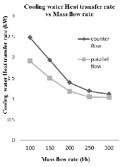 Fig. 6: Hot Water Outlet Temperature along the Mass Flow Rate  The obtained experimental results are valuated to numerical values given in N.Manigandan et al [6] paper