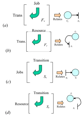 Figure 1. Relationship of the matrices with PN: (sequencing matrix  a) job-Fv, (b) resource requirement matrix Fr, (c) job start matrix Sv, (d) resource release matrix Sr