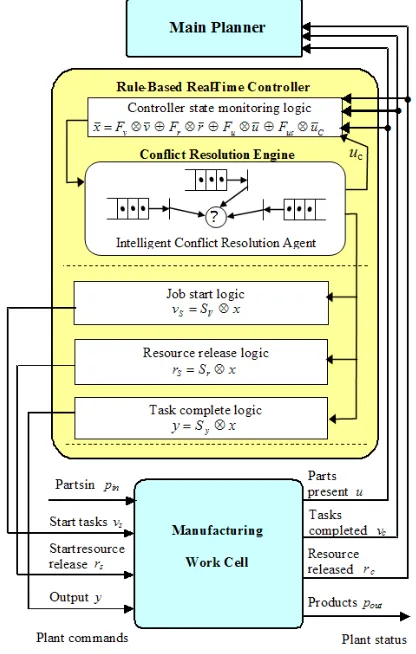 Figure 4. Petri Net structure with conflict in r2. 