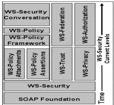 Figure 1.WS-Security current architecture. Adapted of [30].