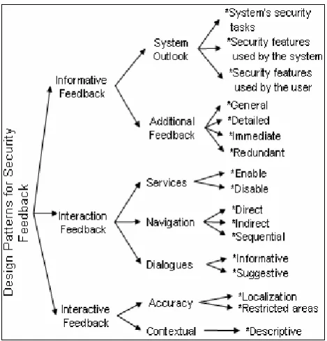 Figure 2.Collection of design patterns for security feedback.