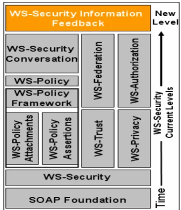 Figure 3.Proposed additional level for WS-Security. Modified of [30]. 
