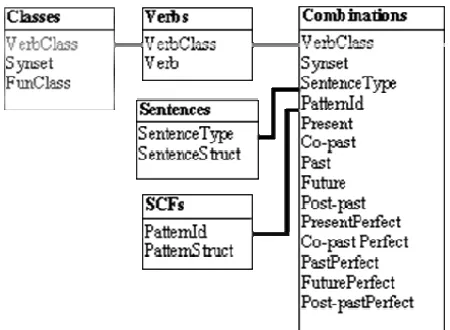 Figure 1. Schema of the database of subcategorization frames. 