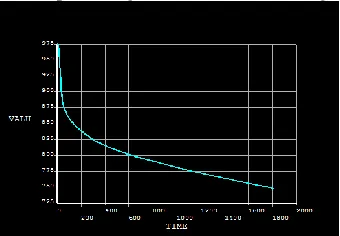 Fig. 6: Temperature Plot of Hot Spot 