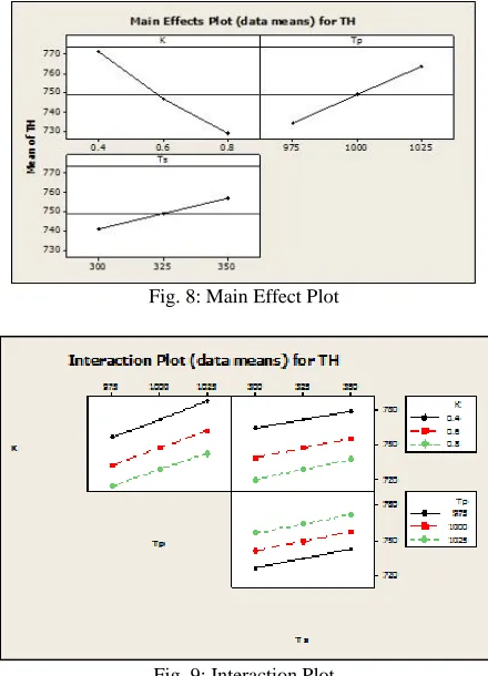 Fig. 8: Main Effect Plot 