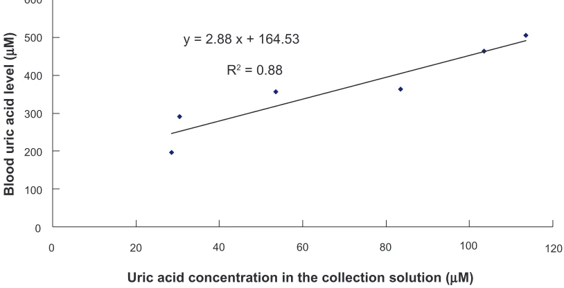 Figure 5 comparison of real blood uric acid levels of subjects and uric acid concentrations in the collection solution after the application of the optimum combination of reverse iontophoresis and electroporation.