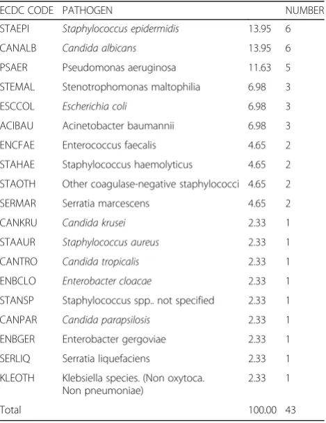 Table 4 Pathogen prevalence out of the 43 DAIs