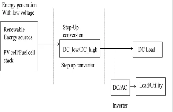 Fig. 1: Typical Renewable Energy System 