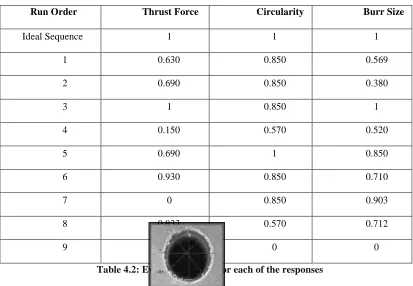 Table 4.2: Evaluation of Δ 0i for each of the responses 