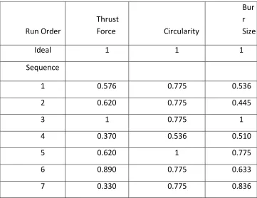 Table 4.3: Grey relational coefficient of each performance characteristics (with ψ=0.5)