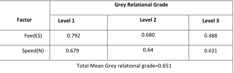 Table 4.4 Grey relational grades 
