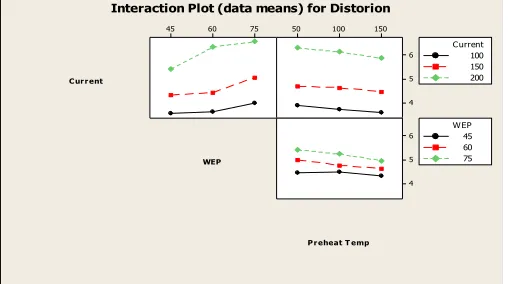 Fig. 5: Minitab result for Analysis of Variance 