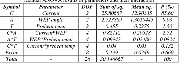 Table -3  Manual ANOVA results of parameters and their interaction 