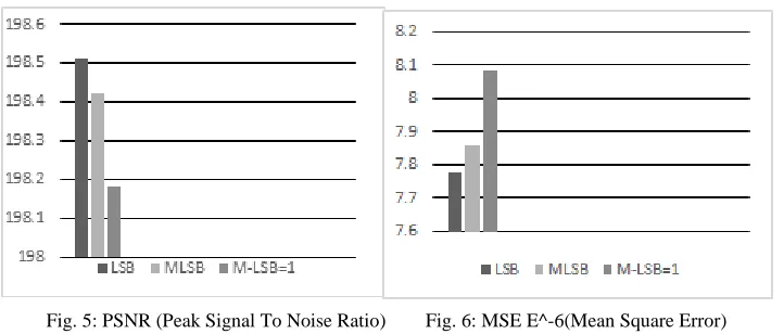 Fig. 5: PSNR (Peak Signal To Noise Ratio)        Fig. 6: MSE E^-6(Mean Square Error) 