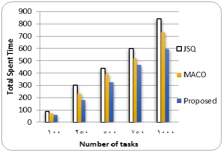 Fig. 2. The Makespan for each algorithm without Fault Injection 