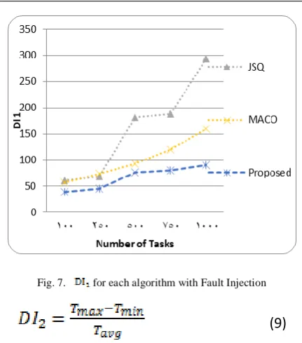 Fig. 9. DI2 for  each algorithm with Fault Injection 