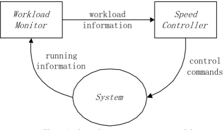Figure 1.  dynamic power management model 