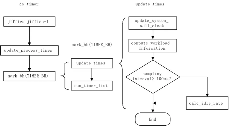 Figure 2.  the flow chart of sampling interval determination 