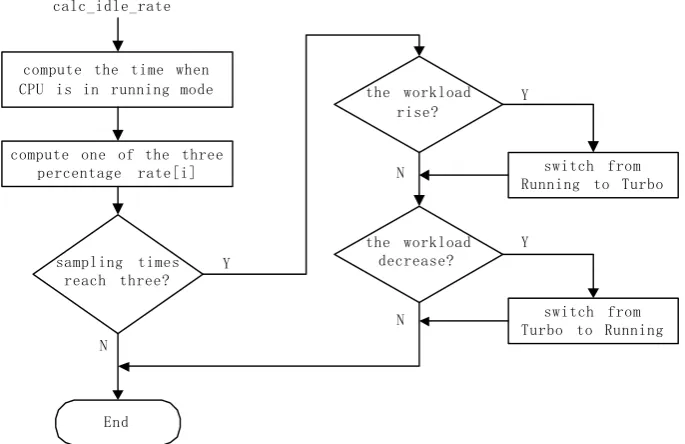 Figure 3.  workload measurement and speed controlling 