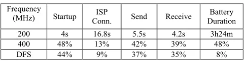 TABLE I.  TIME COST OF SEVERAL OPERATIONS IN  EMAILER 