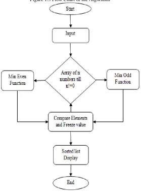 Figure 1.3 Flow Chart of the Algorithm 