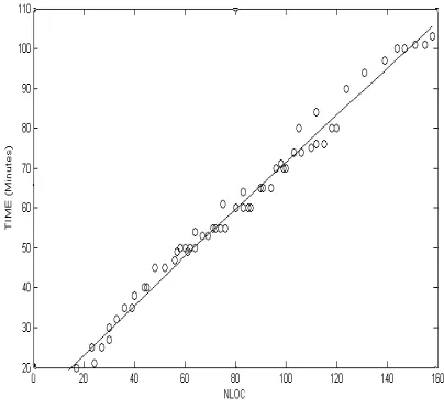 Figure 1: The linear relationship between NLOC and time spent to modify 65 components 