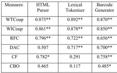 Table VI shows the results obtained for the coupling 