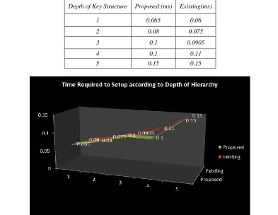 Table 2:  represent the comparison between the existing scheme and proposed scheme for the Setup operation according to Depth of Hierarchy 