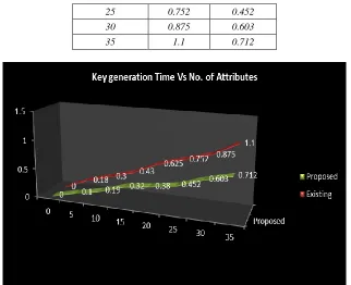 Table 4:  represent the comparison between the existing scheme and proposed scheme for Key Updating Time Vs No