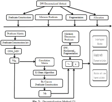 Fig. 2:   Decentralization Method [2].  