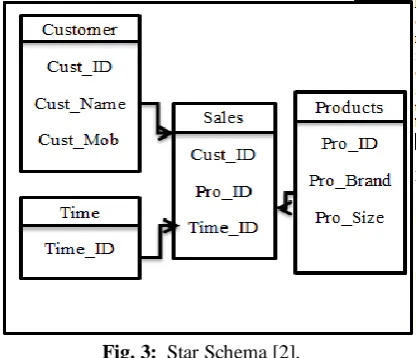 Fig. 3:  Star Schema [2].  