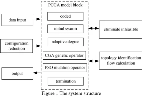 Figure 1 shows the system structure of distribution network reconfiguration. It is mainly made up of PCGA 