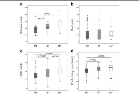 Fig. 1 Inflammatory markers and HIV-DNA levels in patients with different VL patterns