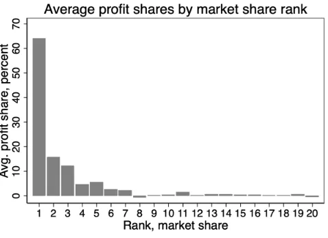 Figure 9: Source: Compustat, 1975-2015. Firms are ranked by market share (sales) within4-digit SIC industries, and these ranks are compared to proﬁt shares (ﬁrm’s own operatingincome as a share of industry-total operating income)