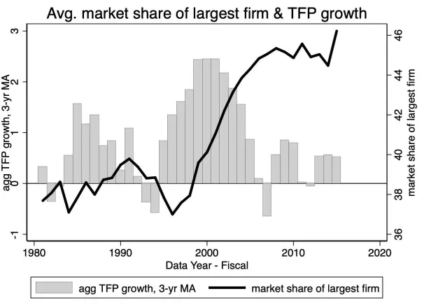 Figure 1: Source: Market share of largest ﬁrm (by sales) in 4-digit SIC industries fromCompustat (weighted by industry sales); utilization-adjusted total factor productivity (TFP)growth from Fernald (2014).
