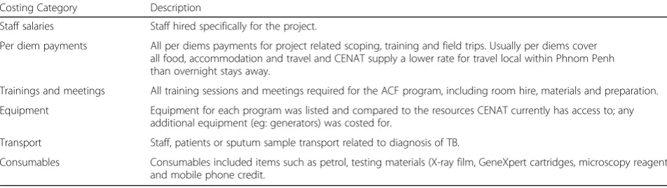 Table 2 Breakdown of cost categories used to analyse the ACF strategies