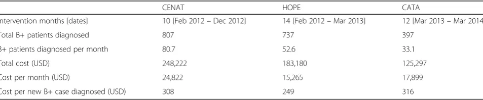 Table 4 Cost breakdown of each ACF intervention