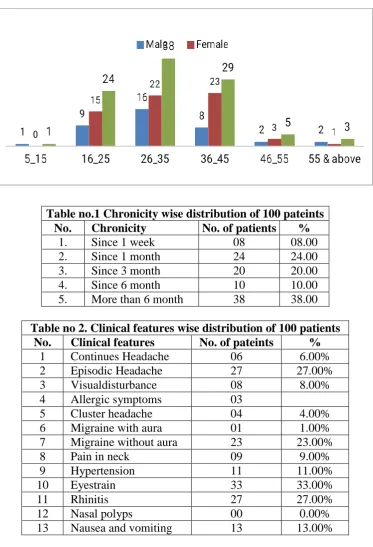 Table no.1 Chronicity wise distribution of 100 pateints No. Chronicity No. of patients % 