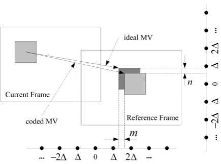 Figure 1.Illustration of the error between coded motion vector andideal motion vector of a macroblock due to limited accuracy.