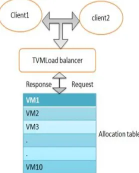 Fig. 1: VM Placement in Throttle algorithm 