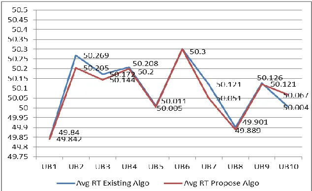 Table 2:  Comparison Table of existing Throttle and Proposed Throttle Algorithm 