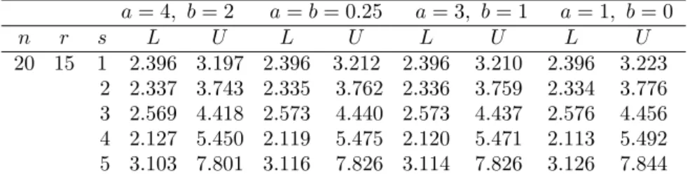 Table 1: Bayesian Prediction Intervals: One-Sample Case a = 4, b = 2 a = b = 0.25 a = 3, b = 1 a = 1, b = 0 n r s L U L U L U L U 20 15 1 2.396 3.197 2.396 3.212 2.396 3.210 2.396 3.223 2 2.337 3.743 2.335 3.762 2.336 3.759 2.334 3.776 3 2.569 4.418 2.573 