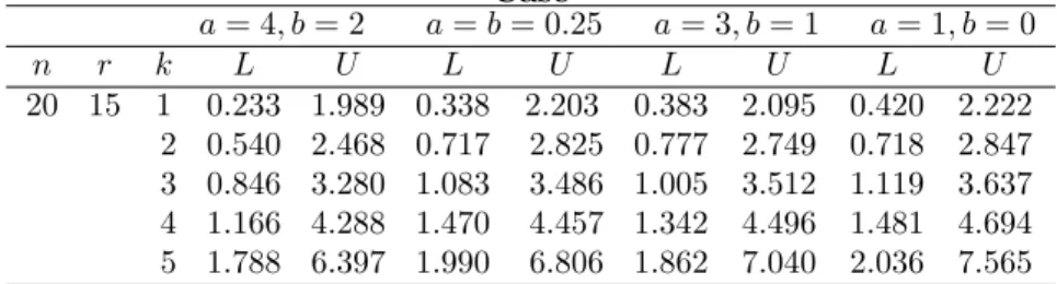 Table 4: MCMC Bayesian Prediction Intervals: Two-Sample Case a = 4, b = 2 a = b = 0.25 a = 3, b = 1 a = 1, b = 0 n r k L U L U L U L U 20 15 1 0.233 1.989 0.338 2.203 0.383 2.095 0.420 2.222 2 0.540 2.468 0.717 2.825 0.777 2.749 0.718 2.847 3 0.846 3.280 1