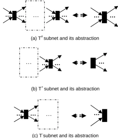 Figure 2.  Typical T-subnets and their abstraction 