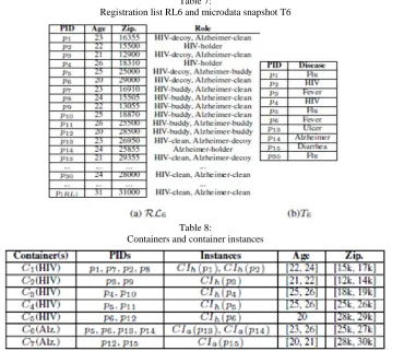 Table 7:  Registration list RL6 and microdata snapshot T6 