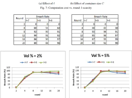 Fig. 7: Computation cost vs. round: l-scarcity 