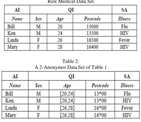 Table 2:  A 2-Anonymos Data Set of Table 1 